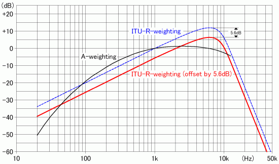 waiting curve